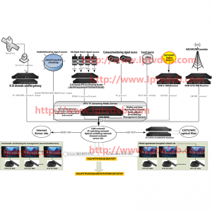 كيفية إعداد خادم البث المباشر iptv و IPT ...