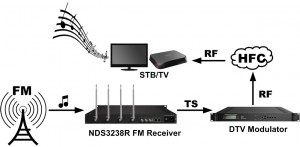 NDS3238R FM recibir