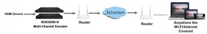 Encodeur de streaming en direct HDMI IPTV 8 canaux sur RTMP RTSP ONVIF HLS SRT HTTP UDP RTP avec H264/265