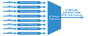 Codificador de transmissão ao vivo HDMI IPTV de 8 canais sobre RTMP RTSP ONVIF HLS SRT HTTP UDP RTP com H264/265