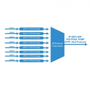 Codificador de transmisión en vivo HDMI de 8 canales compatible con codificador iptv http m3u8 HLS rtmp rtsp srt udp rtp protocol