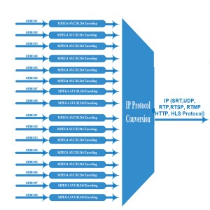 24-канальный кодировщик потокового вещания HDMI IPTV поверх RTMP RTSP ONVIF HLS SRT HTTP UDP RTP с H264/265