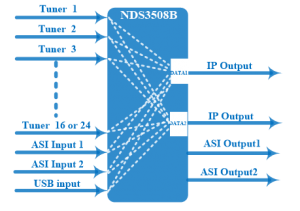 24 DVB-S2 DVB-T ISDB-T DVB-C To IPTV Gateway